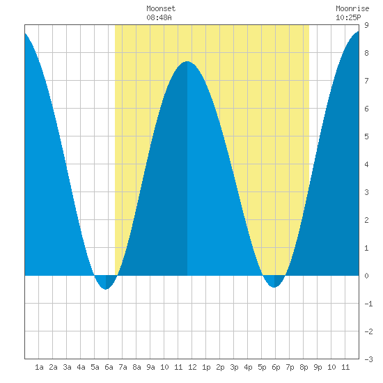 Brickyard Point tide chart for Tuesday, July 23, 2024