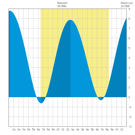 Brickyard Point tide chart for Wednesday, July 24, 2024