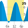 Brickyard Point tide chart for Thursday, July 25, 2024