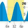 Brickyard Point tide chart for Friday, July 26, 2024