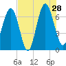 Brickyard Point tide chart for Sunday, July 28, 2024