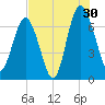 Brickyard Point tide chart for Tuesday, July 30, 2024