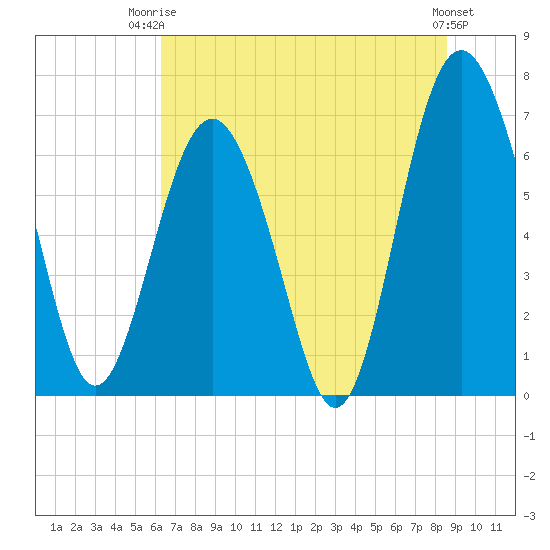 Brickyard Point tide chart for Thursday, July 4, 2024