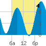 Brickyard Point tide chart for Thursday, July 4, 2024