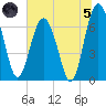 Brickyard Point tide chart for Friday, July 5, 2024