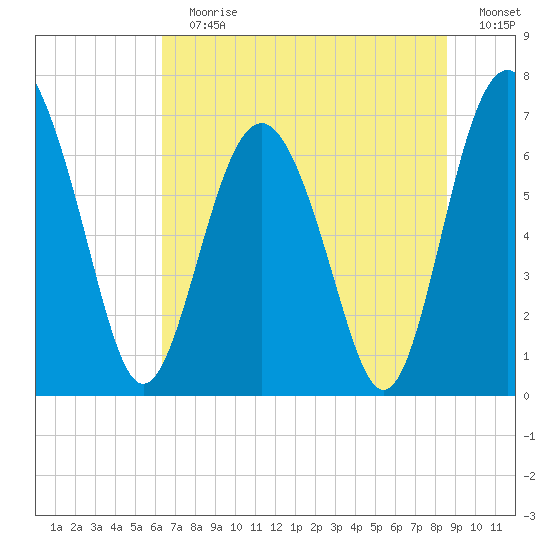 Brickyard Point tide chart for Sunday, July 7, 2024