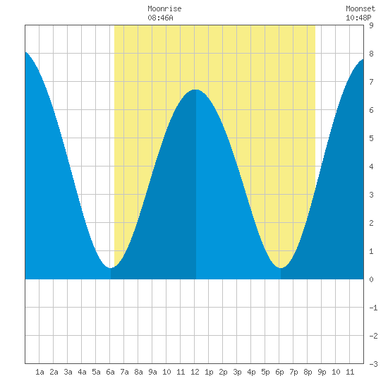 Brickyard Point tide chart for Monday, July 8, 2024