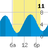 Brickyard Point tide chart for Sunday, August 11, 2024