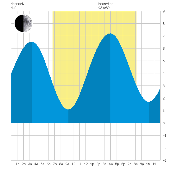 Brickyard Point tide chart for Monday, August 12, 2024
