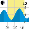 Brickyard Point tide chart for Monday, August 12, 2024