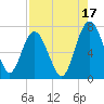 Brickyard Point tide chart for Saturday, August 17, 2024