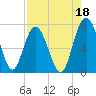 Brickyard Point tide chart for Sunday, August 18, 2024