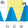 Brickyard Point tide chart for Monday, August 19, 2024