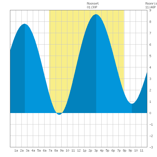 Brickyard Point tide chart for Sunday, August 25, 2024