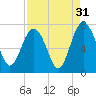 Brickyard Point tide chart for Saturday, August 31, 2024
