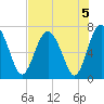 Brickyard Point tide chart for Monday, August 5, 2024