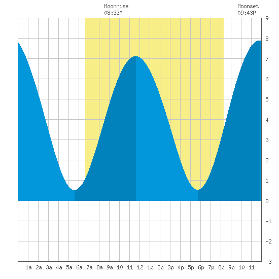 Brickyard Point tide chart for Tuesday, August 6, 2024
