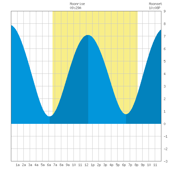 Brickyard Point tide chart for Wednesday, August 7, 2024