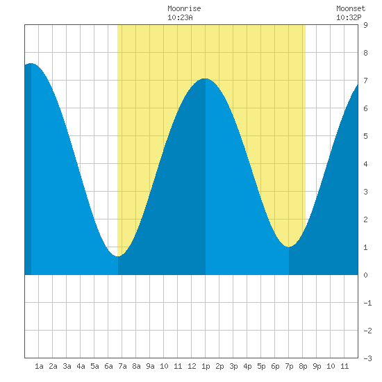 Brickyard Point tide chart for Thursday, August 8, 2024