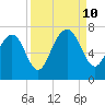Brickyard Point tide chart for Tuesday, September 10, 2024