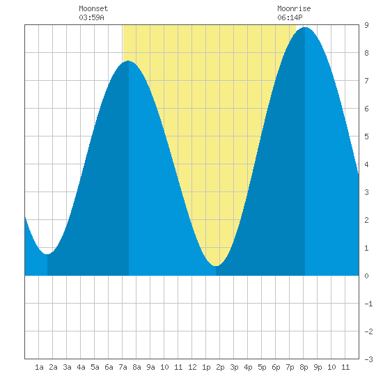 Brickyard Point tide chart for Sunday, September 15, 2024