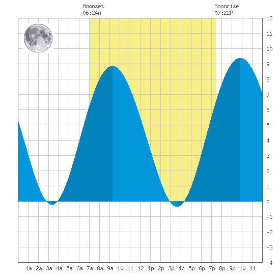 Brickyard Point tide chart for Tuesday, September 17, 2024
