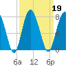 Brickyard Point tide chart for Thursday, September 19, 2024
