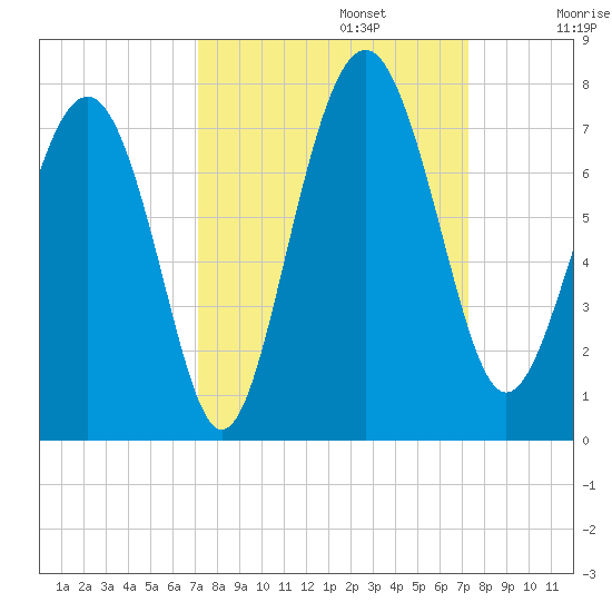 Brickyard Point tide chart for Monday, September 23, 2024