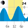 Brickyard Point tide chart for Tuesday, September 24, 2024