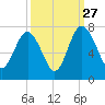 Brickyard Point tide chart for Friday, September 27, 2024