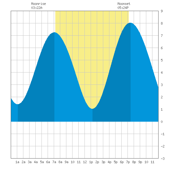 Brickyard Point tide chart for Saturday, September 28, 2024