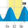 Brickyard Point tide chart for Monday, September 30, 2024