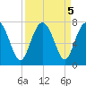 Brickyard Point tide chart for Thursday, September 5, 2024
