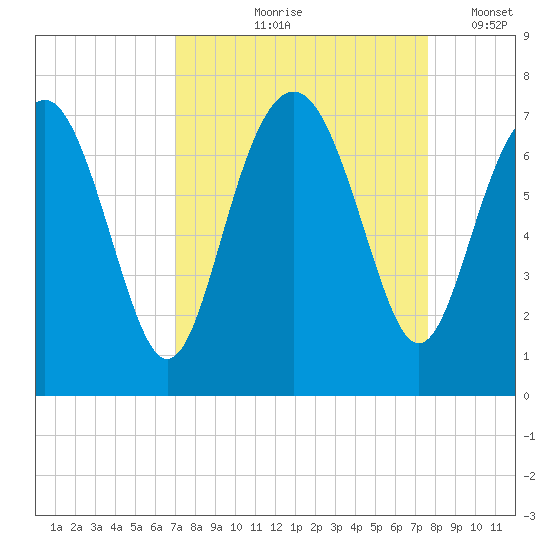 Brickyard Point tide chart for Saturday, September 7, 2024