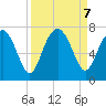 Brickyard Point tide chart for Saturday, September 7, 2024