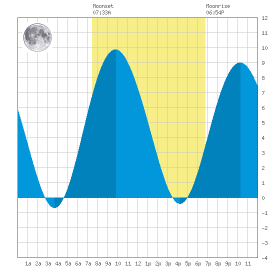 Brickyard Point tide chart for Thursday, October 17, 2024
