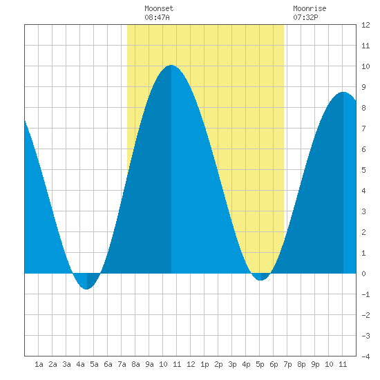 Brickyard Point tide chart for Friday, October 18, 2024