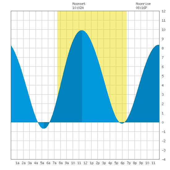 Brickyard Point tide chart for Saturday, October 19, 2024