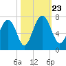 Brickyard Point tide chart for Wednesday, October 23, 2024