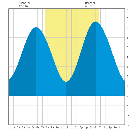 Brickyard Point tide chart for Saturday, October 26, 2024