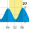 Brickyard Point tide chart for Sunday, October 27, 2024
