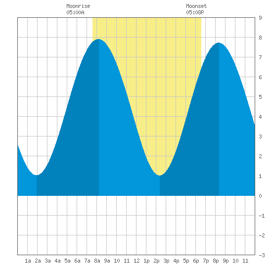 Brickyard Point tide chart for Tuesday, October 29, 2024