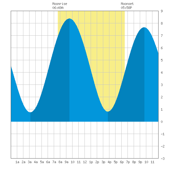 Brickyard Point tide chart for Thursday, October 31, 2024