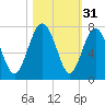 Brickyard Point tide chart for Thursday, October 31, 2024