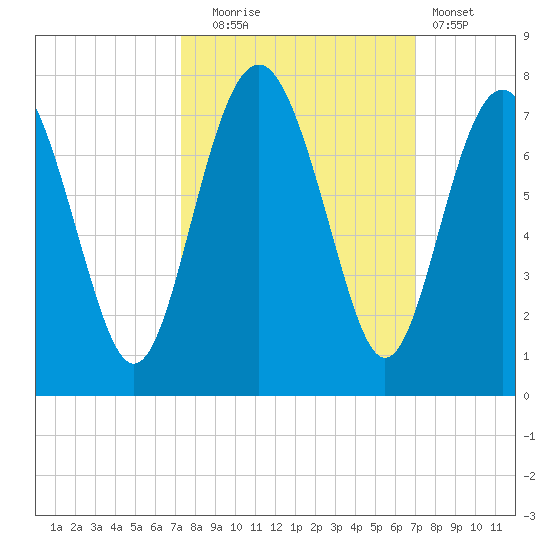 Brickyard Point tide chart for Friday, October 4, 2024