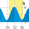 Brickyard Point tide chart for Saturday, October 5, 2024