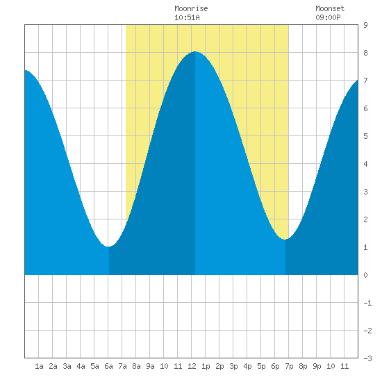Brickyard Point tide chart for Sunday, October 6, 2024