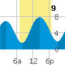 Brickyard Point tide chart for Wednesday, October 9, 2024