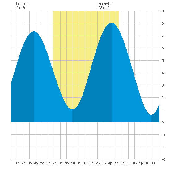 Brickyard Point tide chart for Sunday, November 10, 2024