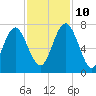 Brickyard Point tide chart for Sunday, November 10, 2024